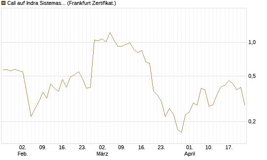 Call auf Indra Sistemas [Société Générale Effekten GmbH] Chart