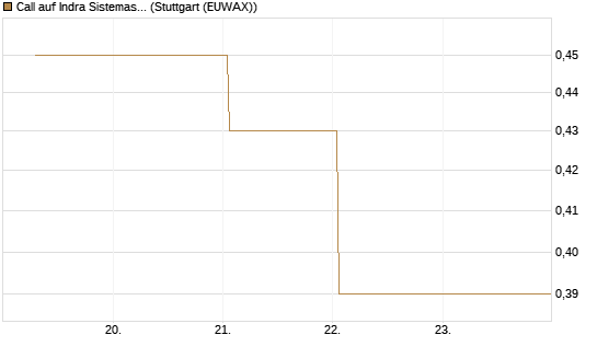 Call auf Indra Sistemas [Société Générale Effekten GmbH] Chart