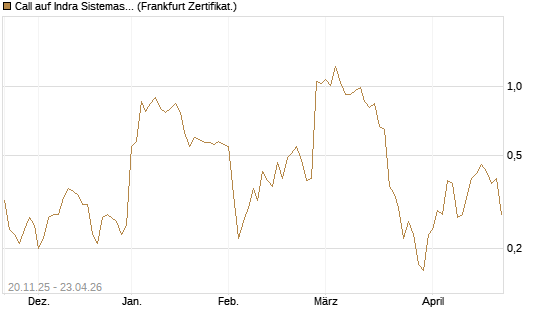 Call auf Indra Sistemas [Société Générale Effekten GmbH] Chart