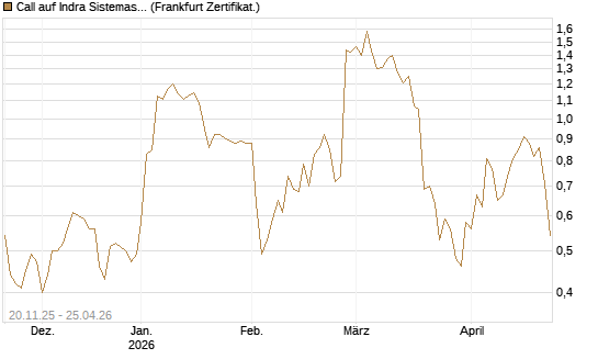 Call auf Indra Sistemas [Société Générale Effekten GmbH] Chart