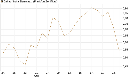 Call auf Indra Sistemas [Société Générale Effekten GmbH] Chart