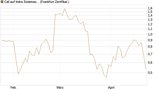Call auf Indra Sistemas [Société Générale Effekten GmbH] Chart