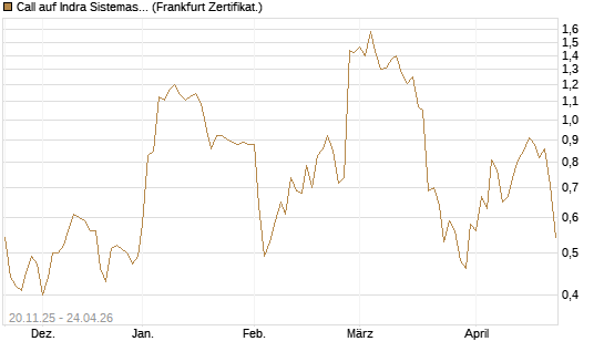 Call auf Indra Sistemas [Société Générale Effekten GmbH] Chart
