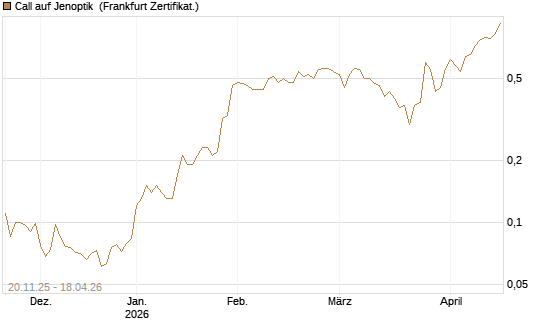 Call auf Jenoptik [Société Générale Effekten GmbH] Chart