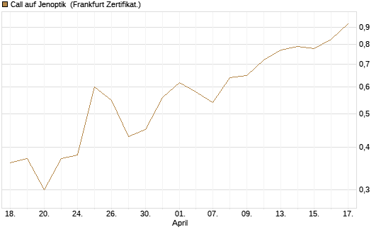 Call auf Jenoptik [Société Générale Effekten GmbH] Chart
