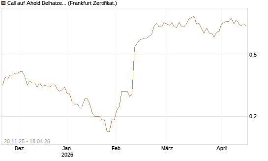 Call auf Ahold Delhaize [Société Générale Effekten GmbH] Chart