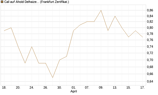 Call auf Ahold Delhaize [Société Générale Effekten GmbH] Chart