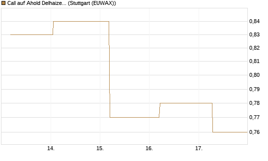 Call auf Ahold Delhaize [Société Générale Effekten GmbH] Chart