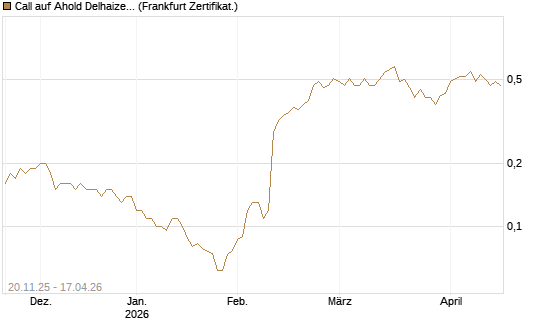 Call auf Ahold Delhaize [Société Générale Effekten GmbH] Chart