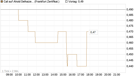 Call auf Ahold Delhaize [Société Générale Effekten GmbH] Chart