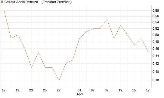 Call auf Ahold Delhaize [Société Générale Effekten GmbH] Chart