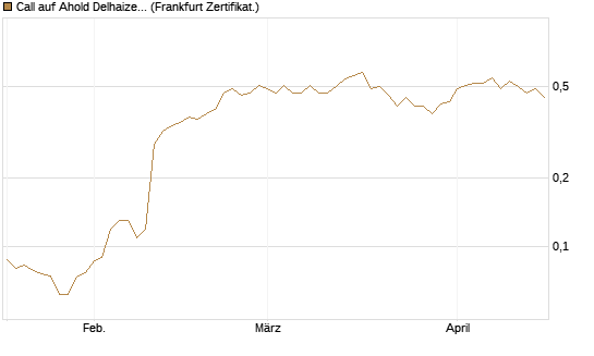 Call auf Ahold Delhaize [Société Générale Effekten GmbH] Chart