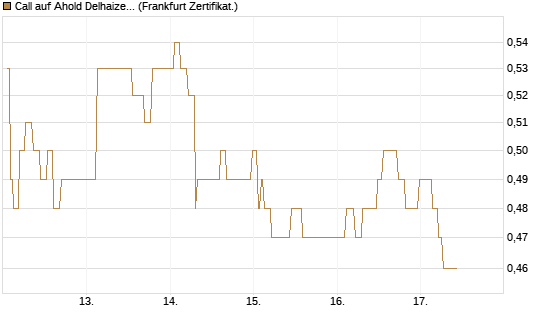Call auf Ahold Delhaize [Société Générale Effekten GmbH] Chart