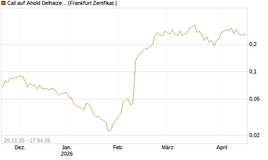 Call auf Ahold Delhaize [Société Générale Effekten GmbH] Chart