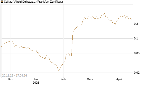 Call auf Ahold Delhaize [Société Générale Effekten GmbH] Chart
