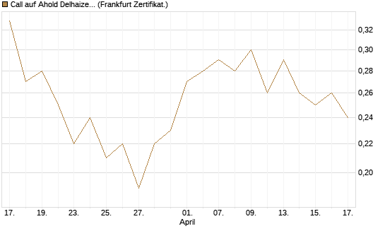 Call auf Ahold Delhaize [Société Générale Effekten GmbH] Chart