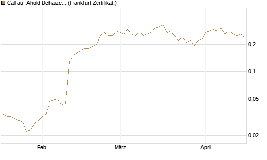 Call auf Ahold Delhaize [Société Générale Effekten GmbH] Chart