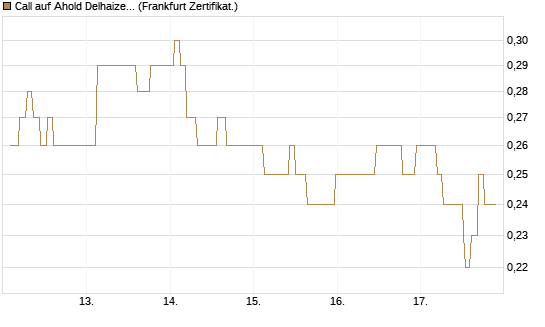 Call auf Ahold Delhaize [Société Générale Effekten GmbH] Chart