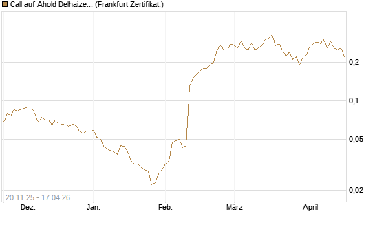 Call auf Ahold Delhaize [Société Générale Effekten GmbH] Chart