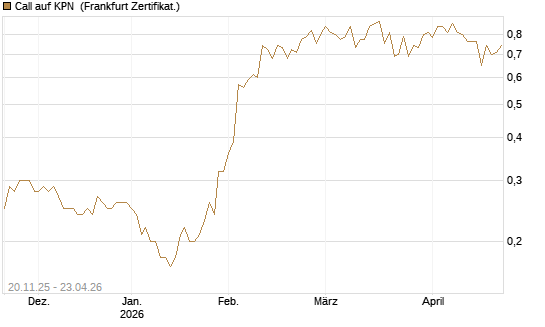 Call auf KPN [Société Générale Effekten GmbH] Chart