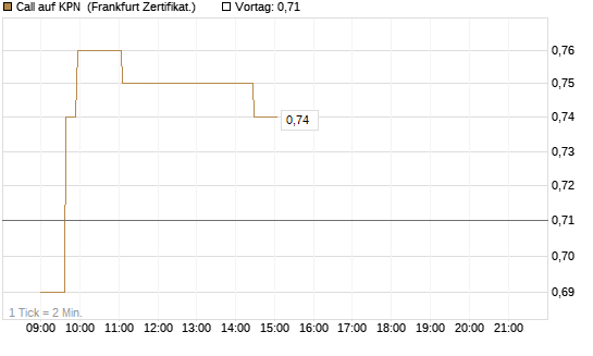 Call auf KPN [Société Générale Effekten GmbH] Chart