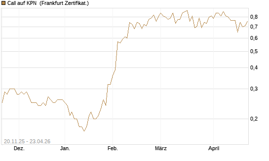 Call auf KPN [Société Générale Effekten GmbH] Chart