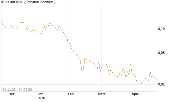 Put auf KPN [Société Générale Effekten GmbH] Chart