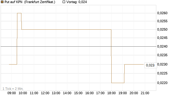 Put auf KPN [Société Générale Effekten GmbH] Chart