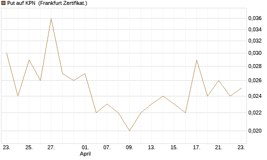 Put auf KPN [Société Générale Effekten GmbH] Chart