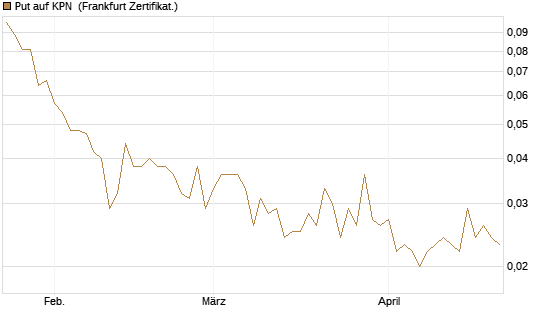 Put auf KPN [Société Générale Effekten GmbH] Chart
