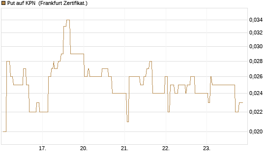 Put auf KPN [Société Générale Effekten GmbH] Chart