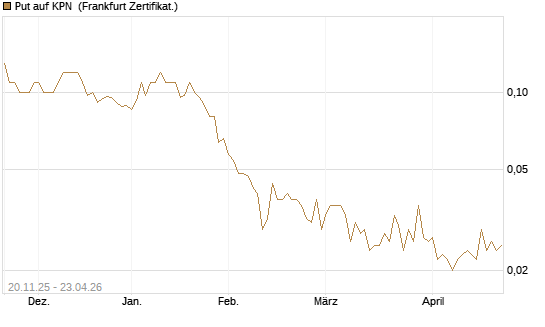 Put auf KPN [Société Générale Effekten GmbH] Chart