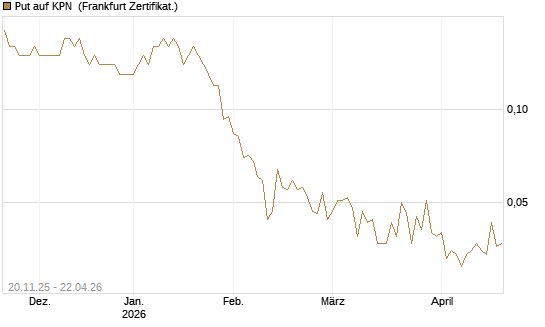 Put auf KPN [Société Générale Effekten GmbH] Chart