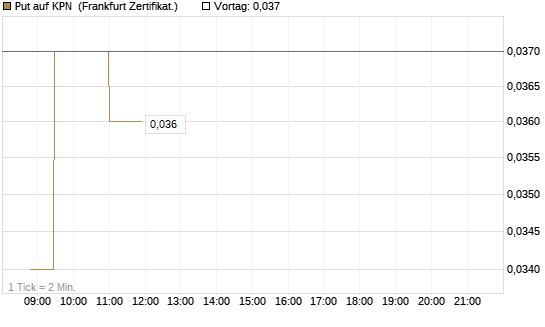 Put auf KPN [Société Générale Effekten GmbH] Chart