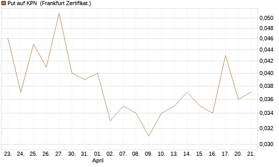 Put auf KPN [Société Générale Effekten GmbH] Chart