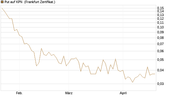Put auf KPN [Société Générale Effekten GmbH] Chart