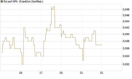 Put auf KPN [Société Générale Effekten GmbH] Chart