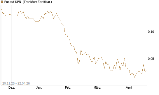 Put auf KPN [Société Générale Effekten GmbH] Chart