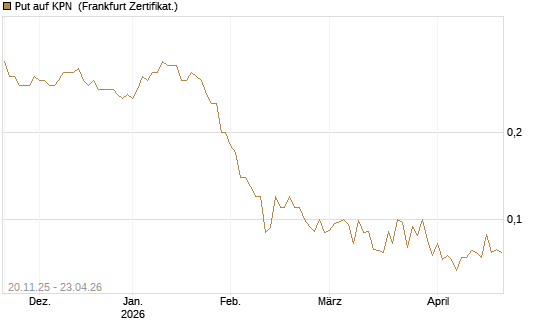 Put auf KPN [Société Générale Effekten GmbH] Chart