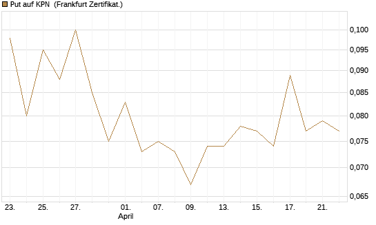 Put auf KPN [Société Générale Effekten GmbH] Chart