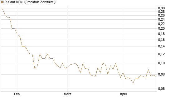 Put auf KPN [Société Générale Effekten GmbH] Chart