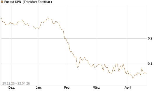 Put auf KPN [Société Générale Effekten GmbH] Chart