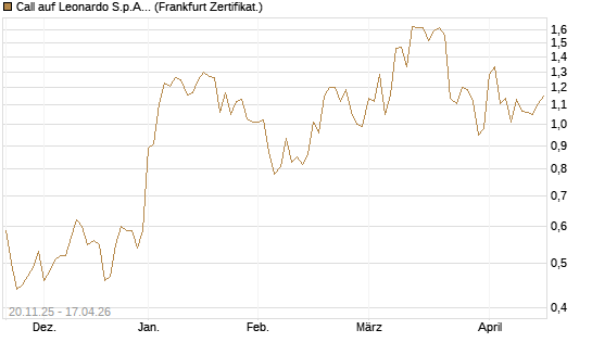 Call auf Leonardo S.p.A. [Société Générale Effekten GmbH] Chart