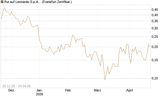 Put auf Leonardo S.p.A. [Société Générale Effekten GmbH] Chart