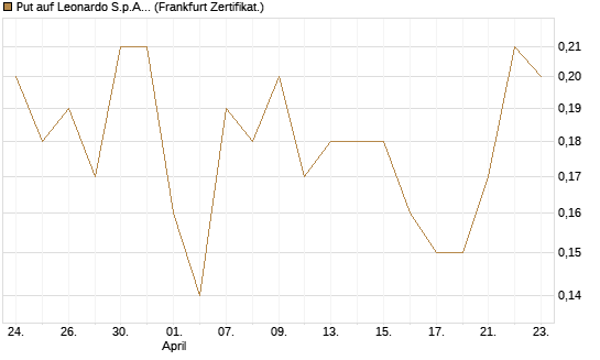 Put auf Leonardo S.p.A. [Société Générale Effekten GmbH] Chart