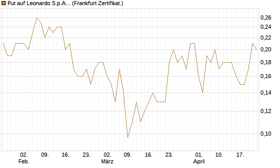 Put auf Leonardo S.p.A. [Société Générale Effekten GmbH] Chart
