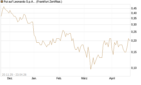 Put auf Leonardo S.p.A. [Société Générale Effekten GmbH] Chart
