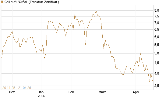 Call auf L'Oréal [Société Générale Effekten GmbH] Chart