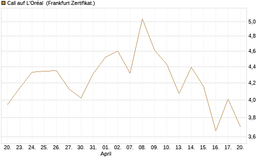 Call auf L'Oréal [Société Générale Effekten GmbH] Chart