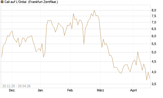 Call auf L'Oréal [Société Générale Effekten GmbH] Chart
